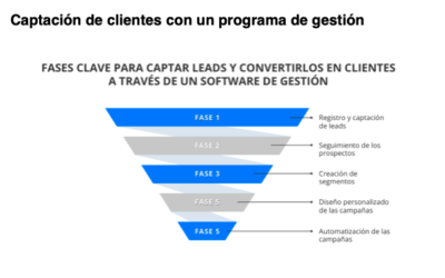 Cómo utilizar un programa de gestión para captar clientes, segmentarlos y hacer campañas personalizadas