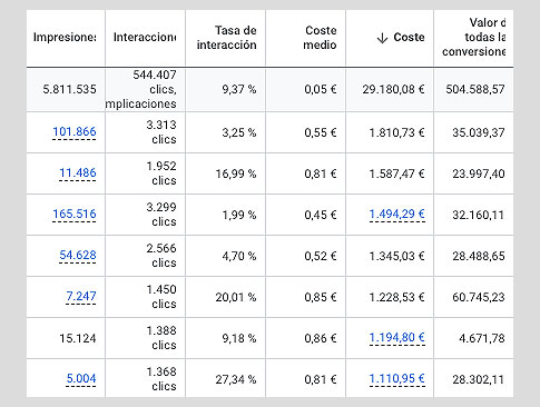 Datos Google Ads Agencia Nivel De Calidad