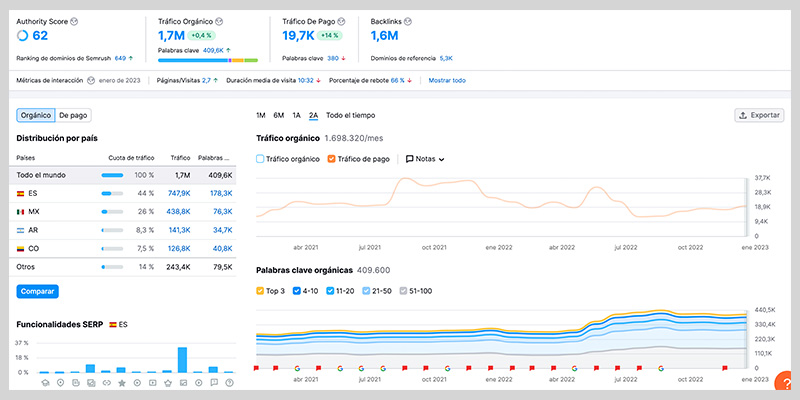 Semrush Google Ads y Posicionamiento Orgánico