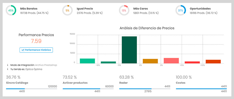 Boardfy y Google Shopping